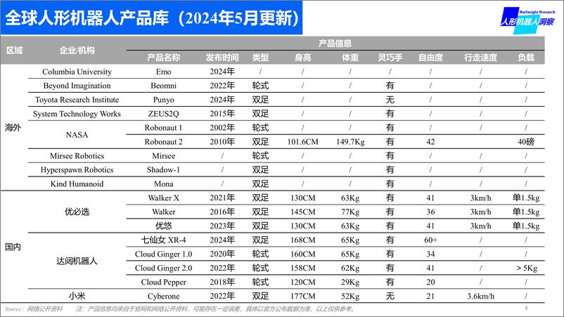 《2024年全球人形机器人产品数据库-人形机器人洞察研究_BTIResearch_》 - 第8页预览图