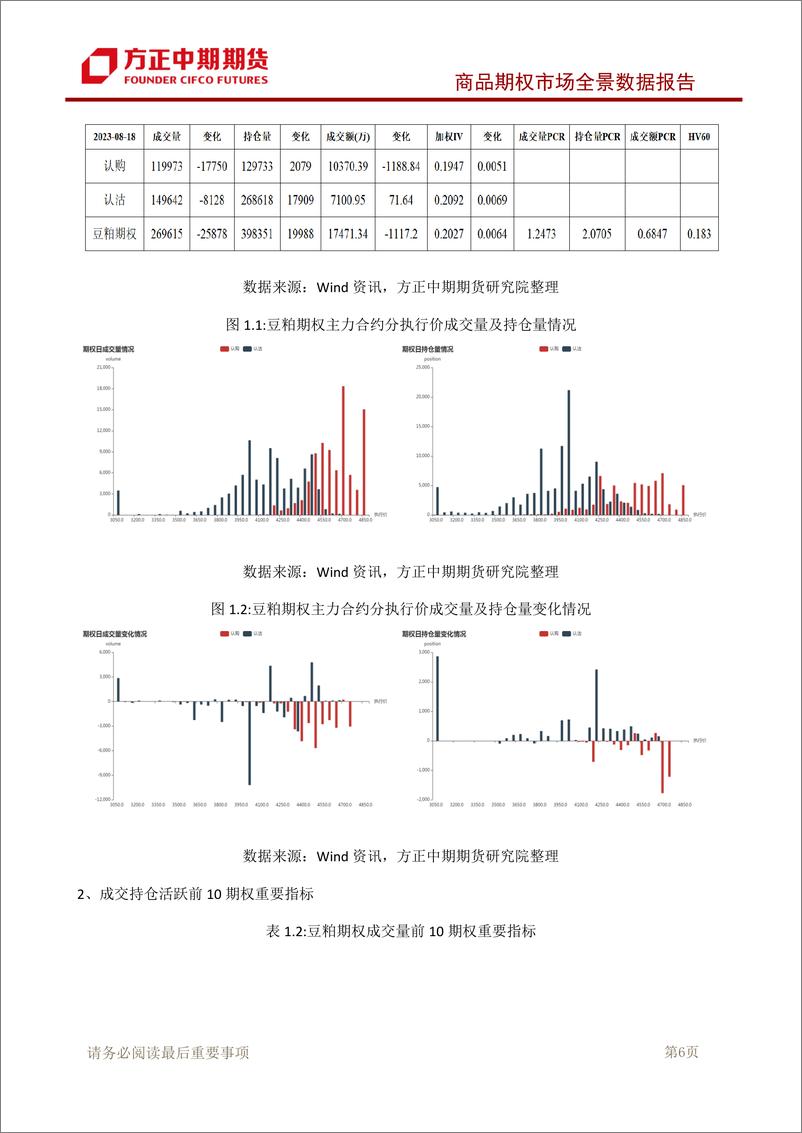 《商品期权市场全景数据报告-20230820-方正中期期货-101页》 - 第8页预览图