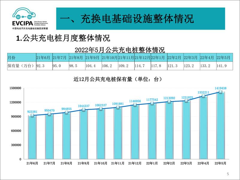 《2022年5月电动汽车充换电基础设施运行情况-EVCIPA-2022-32页》 - 第6页预览图