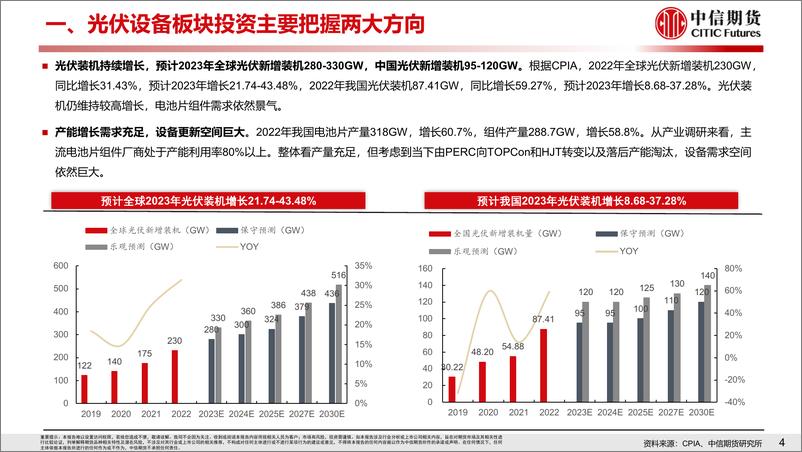 《专题：【中信期货工业（机械设备）】从调研看光伏设备需求展望-20230312-中信期货-26页》 - 第6页预览图