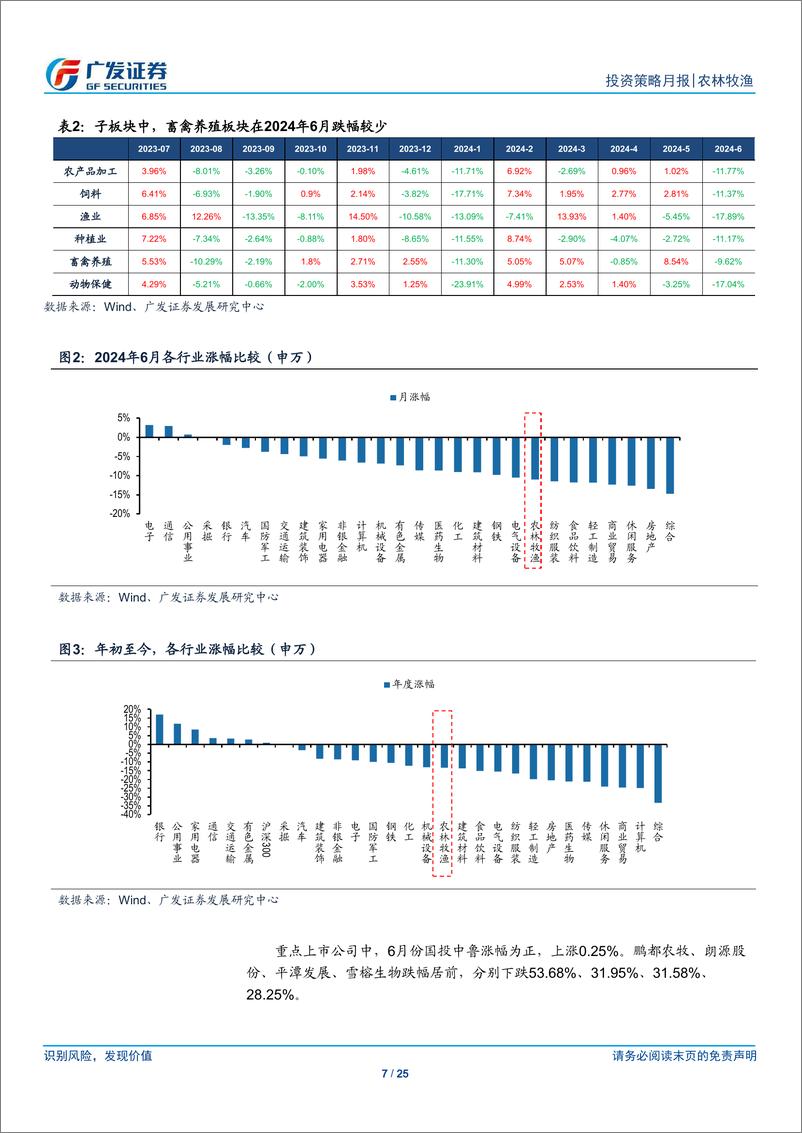 《农林牧渔行业：7月猪价有望重启上行，水产价格复苏趋势延续-240701-广发证券-25页》 - 第7页预览图