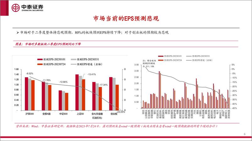 《2023年下半年资本市场策略展望：“转折”-20230804-中泰证券-30页》 - 第7页预览图