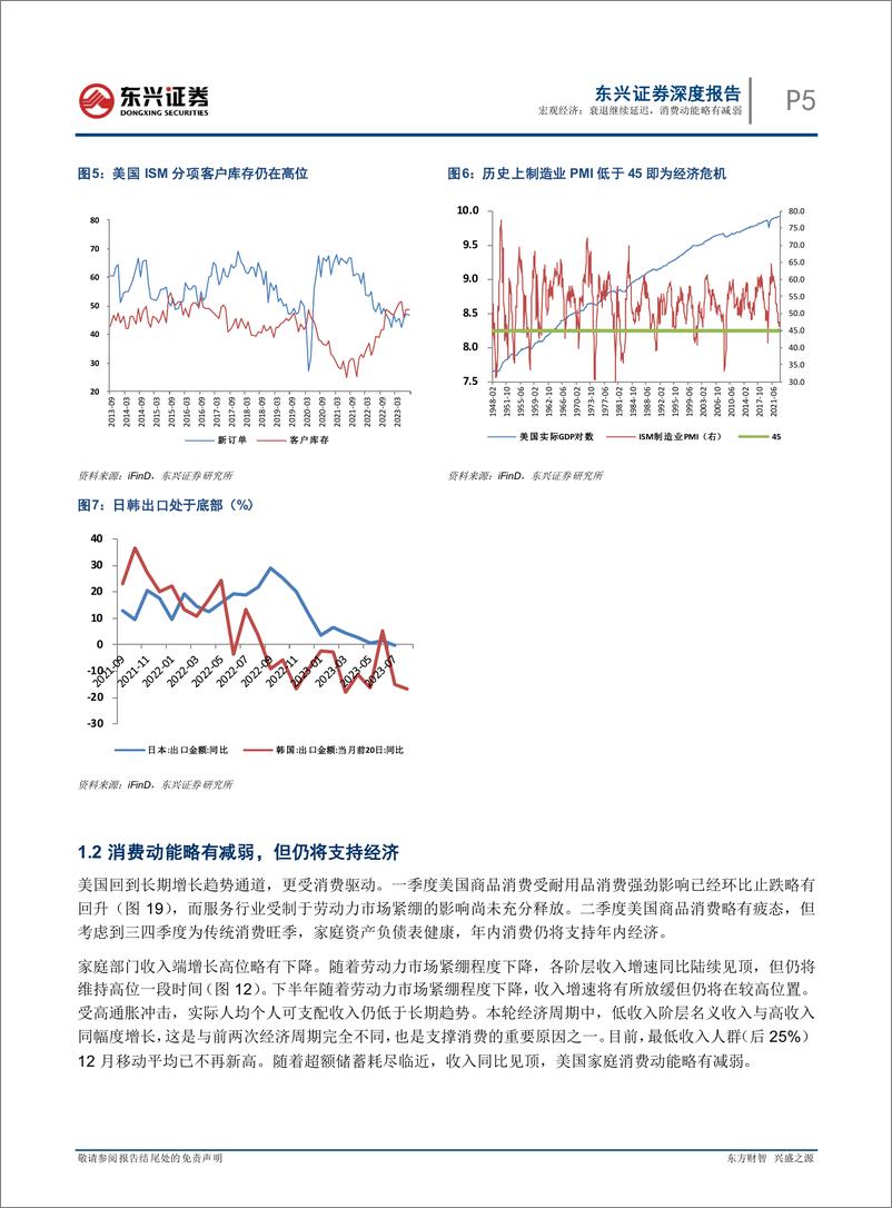 《2023年三季度海外经济观点更新：衰退继续延迟，消费动能略有减弱-20230912-东兴证券-20页》 - 第6页预览图