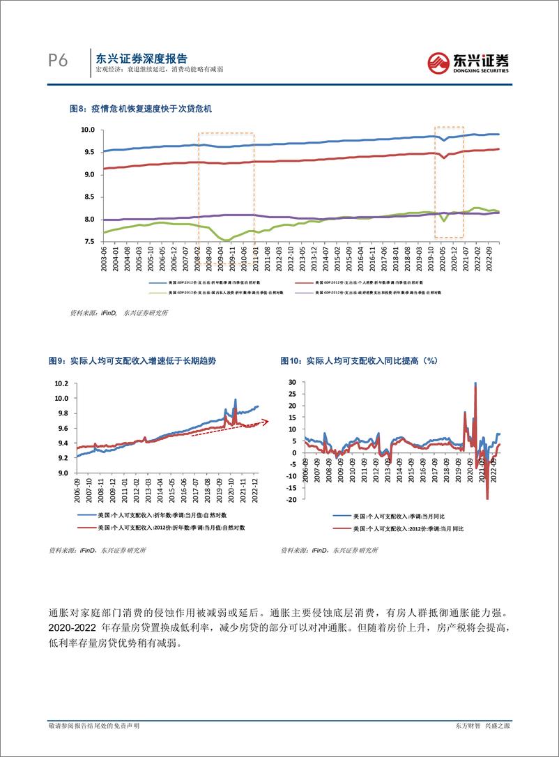 《2023年三季度海外经济观点更新：衰退继续延迟，消费动能略有减弱-20230912-东兴证券-20页》 - 第7页预览图