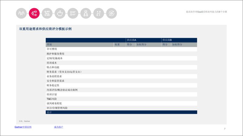 《提高软件和SaaS采购谈判能力的8个步骤-22页》 - 第7页预览图