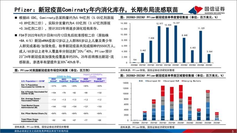 《疫苗行业月度专题&4月批签发数据跟踪：海外疫苗龙头22年报&23年一季报总结-20230528-国信证券-37页》 - 第6页预览图