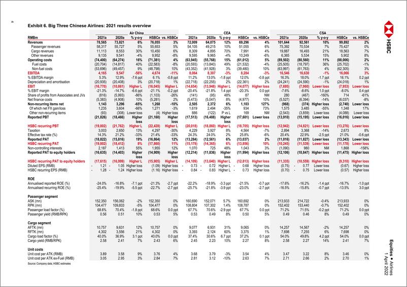 《HSBC-中国航空业-弯而不折-2022.4.1-29页》 - 第5页预览图