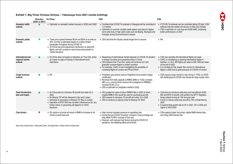 《HSBC-中国航空业-弯而不折-2022.4.1-29页》 - 第6页预览图