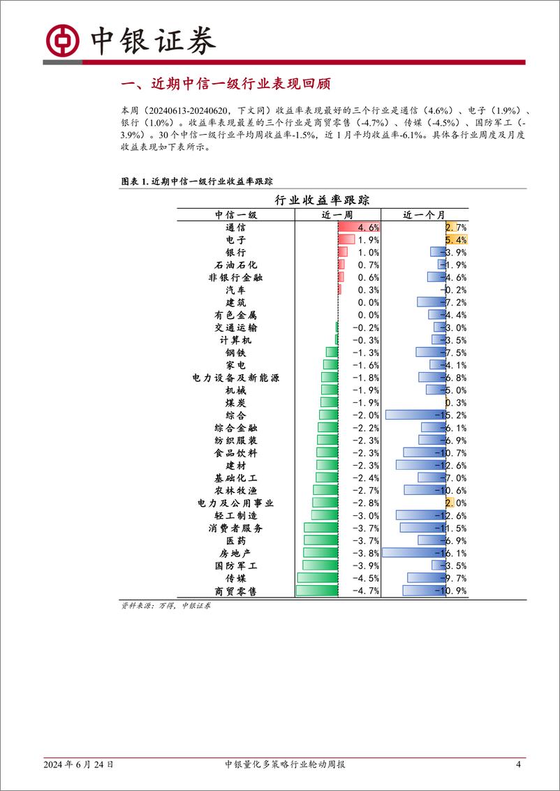 《量化多策略行业轮动-240624-中银证券-13页》 - 第4页预览图