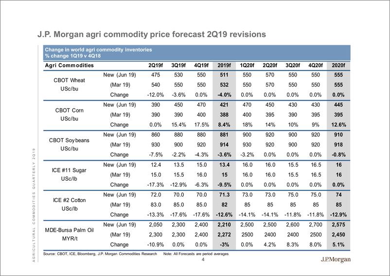 《J.P. 摩根-美股-农业行业-2019年Q2摩根大通农业市场展望-2019.6.18-68页》 - 第6页预览图