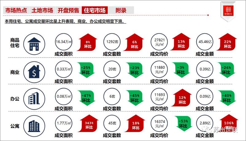 《苏州2023年第9周房地产市场周报-18页》 - 第8页预览图