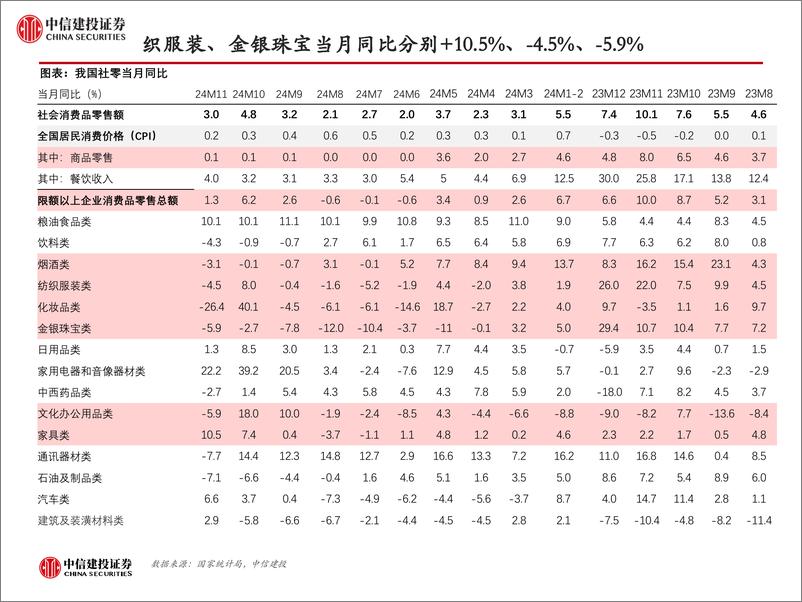 《轻工纺服行业24W51：Nike预计将加大清库存力度，指引FY25Q3收入低双位数下滑-241222-中信建投-52页》 - 第6页预览图