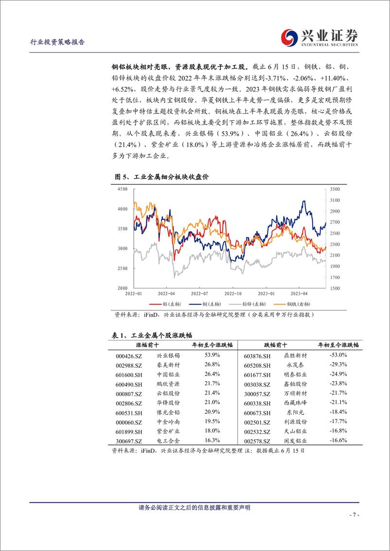 《基本金属行业2023年中期策略：需求分化，供给有别-20230626-兴业证券-41页》 - 第8页预览图