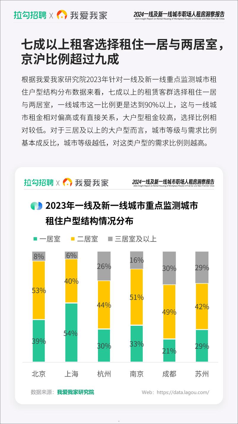 《2024年一线及新一线城市职场人租房洞察报告-拉勾招聘&我爱我家-2024-23页》 - 第5页预览图