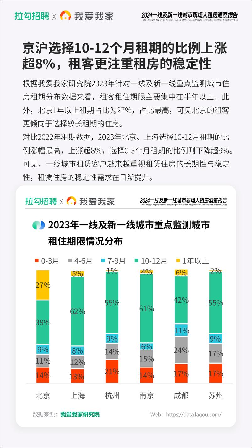 《2024年一线及新一线城市职场人租房洞察报告-拉勾招聘&我爱我家-2024-23页》 - 第7页预览图