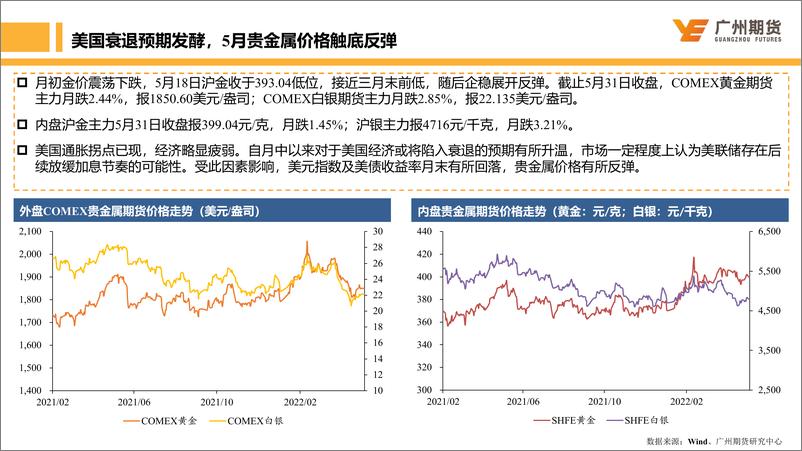 《月度博贵金属：美国衰退预期发酵，贵金属行情震荡反复-20220531-广州期货-23页》 - 第7页预览图