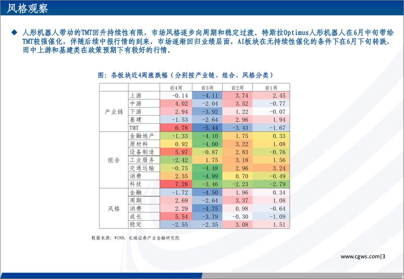 《2023年第五期长城策略行业观点速递：水落待石出-20230711-长城证券-18页》 - 第5页预览图