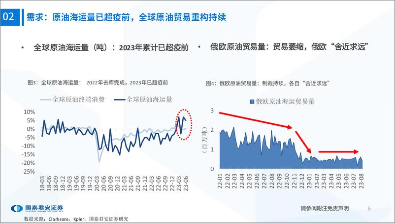 《交通运输行业油运图鉴（第七期）：贸易重构持续，景气破晓在望-20230815-国泰君安-285页》 - 第7页预览图