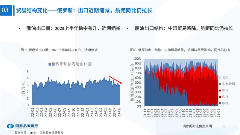 《交通运输行业油运图鉴（第七期）：贸易重构持续，景气破晓在望-20230815-国泰君安-285页》 - 第8页预览图