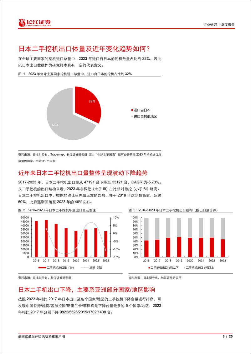 《机械行业：以日本出口数据为例看挖机二手机海外空间-240825-长江证券-25页》 - 第6页预览图