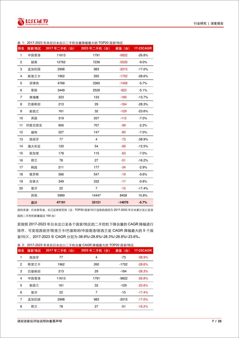 《机械行业：以日本出口数据为例看挖机二手机海外空间-240825-长江证券-25页》 - 第7页预览图