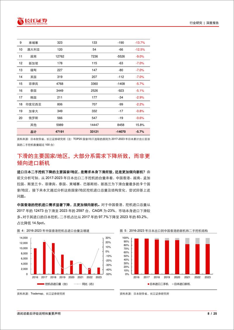 《机械行业：以日本出口数据为例看挖机二手机海外空间-240825-长江证券-25页》 - 第8页预览图