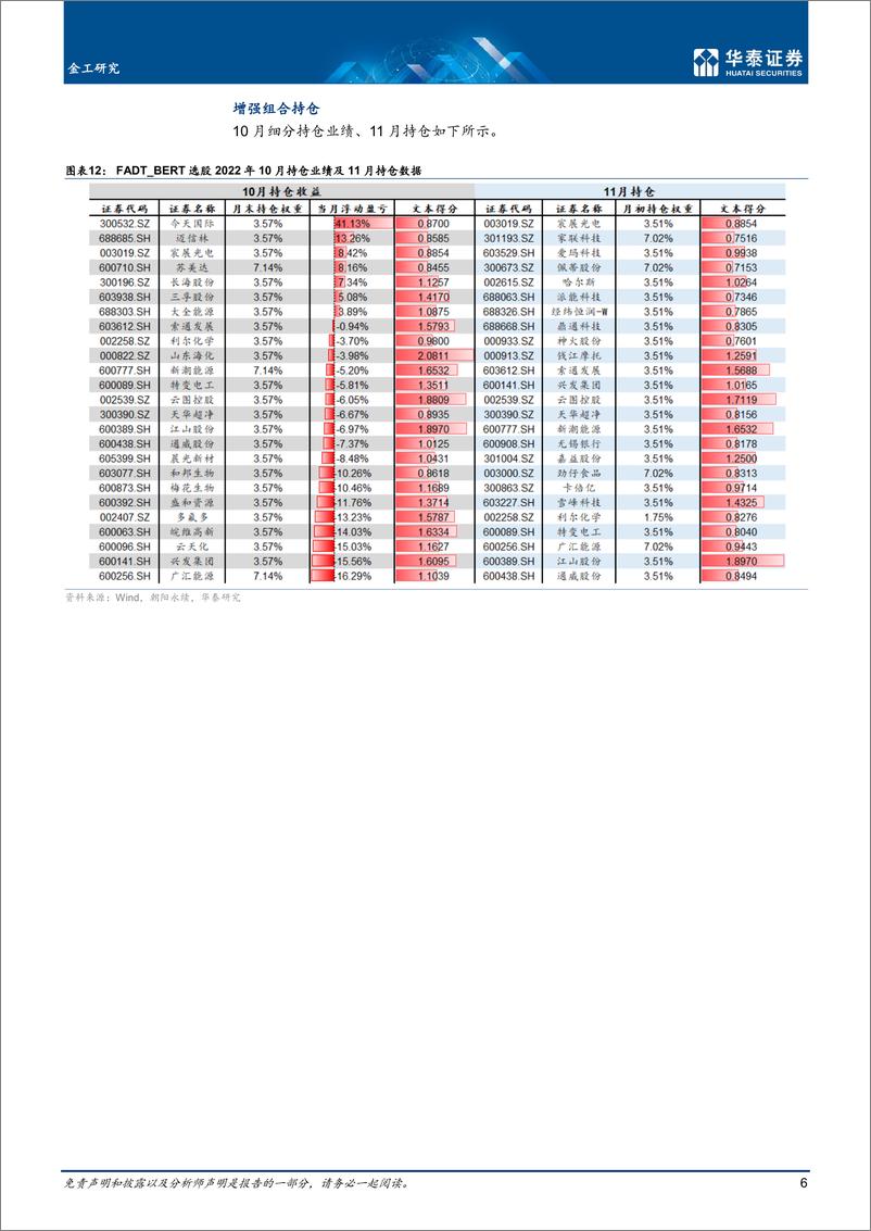 《量化投资月报：华泰文本选股月报上线跟踪-20221107-华泰证券-22页》 - 第7页预览图