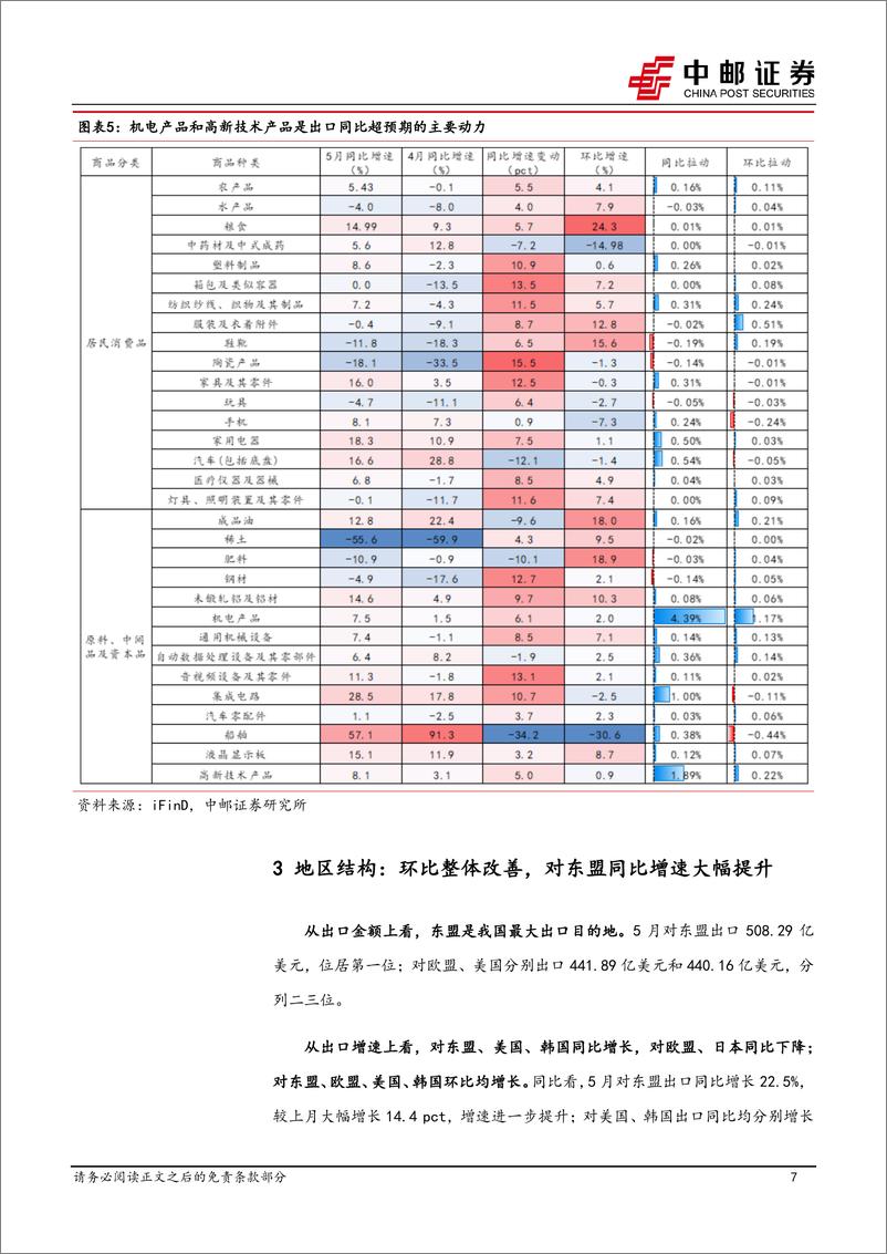 《5月进出口解读：低基数影响仍将持续-240607-中邮证券-13页》 - 第7页预览图