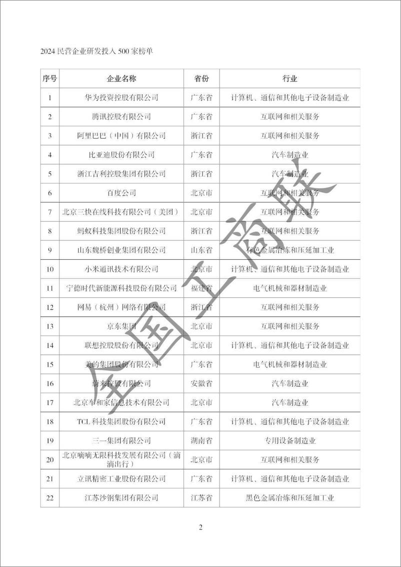 《2024年全国民营企业科技创新与标准创新大会系列榜单-全国工商联-2024.9-68页》 - 第6页预览图