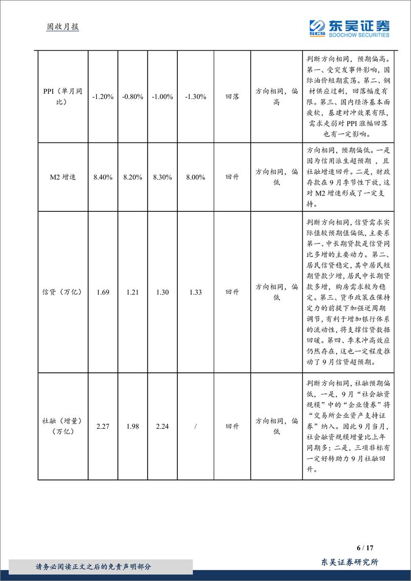 《9月数据回顾月报：内外需求疲敝依旧，猪价推升通胀高企-20191031-东吴证券-17页》 - 第7页预览图