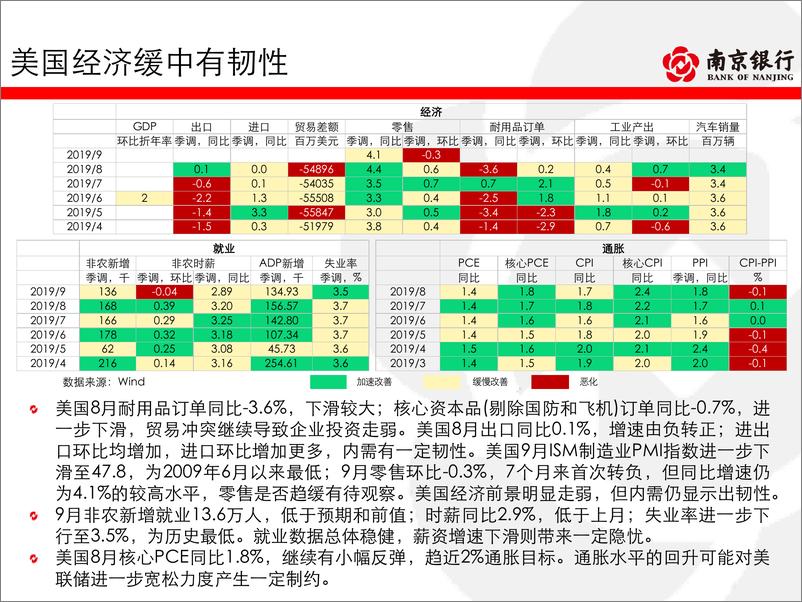 《债券市场2019年10月半月报：经济弱企稳初现，交易保持谨慎-20191019-南京银行-78页》 - 第8页预览图