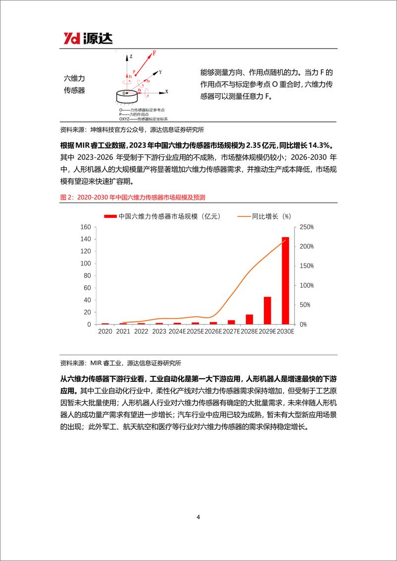 《力传感器专题研究系列一-人形机器人商业化图景远大-引爆六维力传感器市场空间-源达信息》 - 第4页预览图