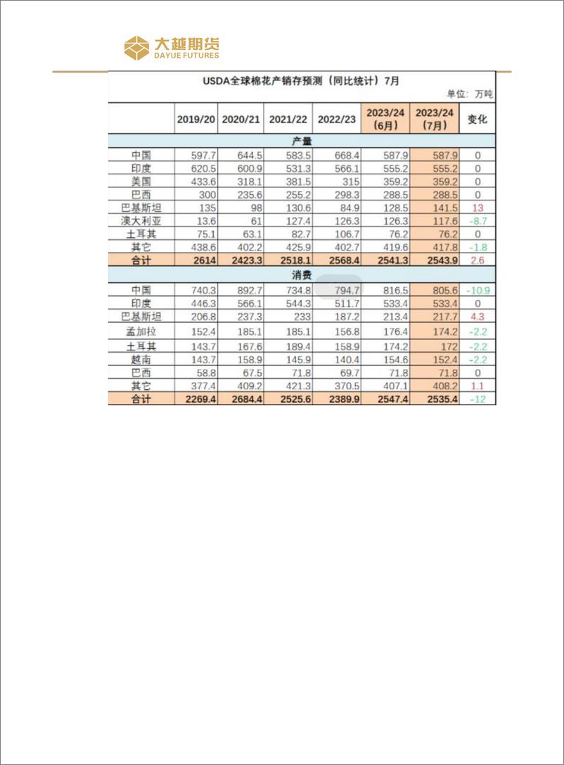 《交易策略：棉花延续高位震荡走势-20230802-大越期货-25页》 - 第8页预览图