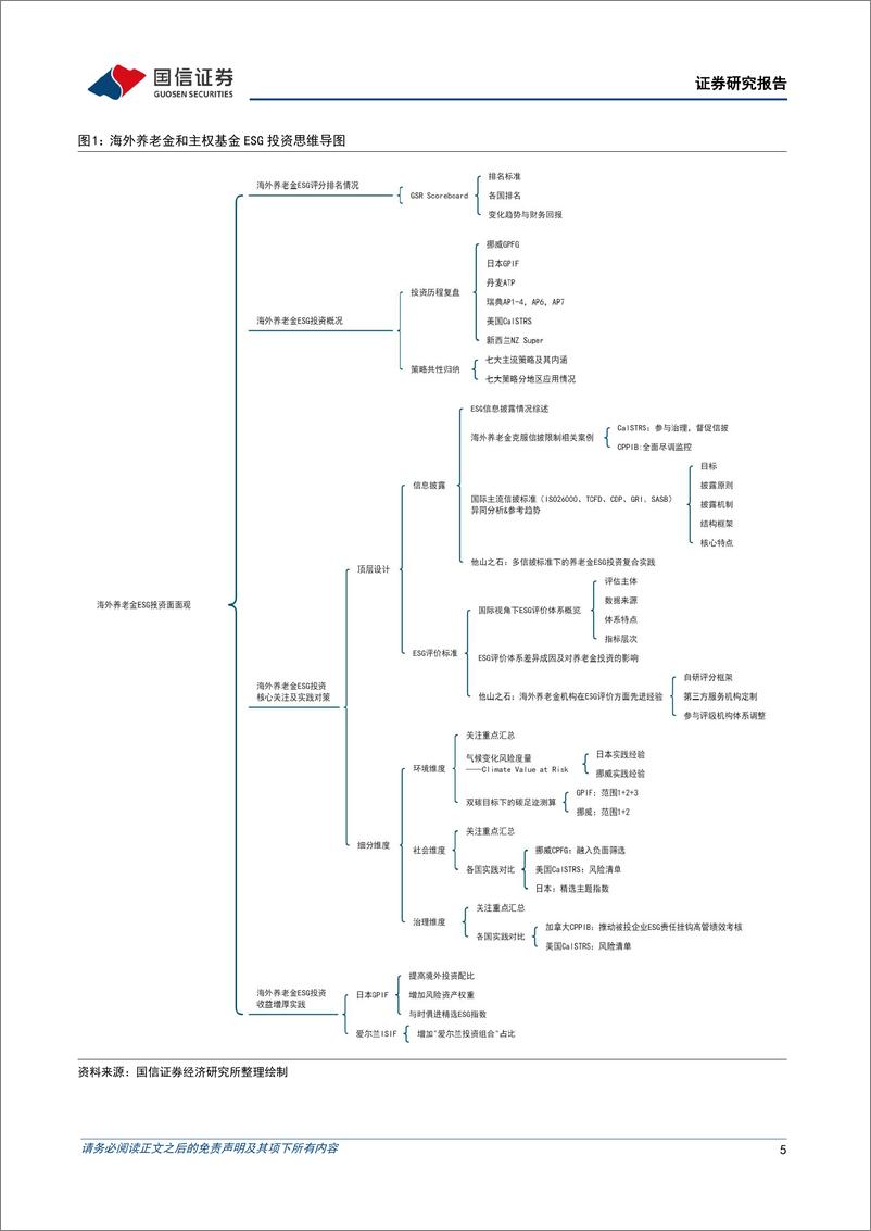 《策略深度研究：海外主权基金公共养老金ESG投资面面观-20220918-国信证券-46页》 - 第6页预览图