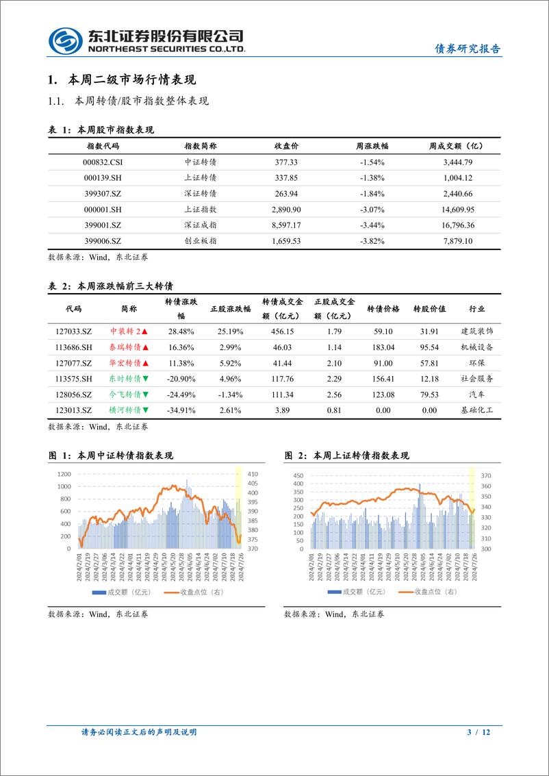 《转债市场回顾-240727-东北证券-12页》 - 第3页预览图