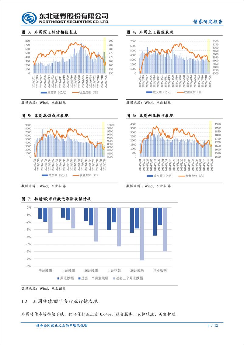 《转债市场回顾-240727-东北证券-12页》 - 第4页预览图