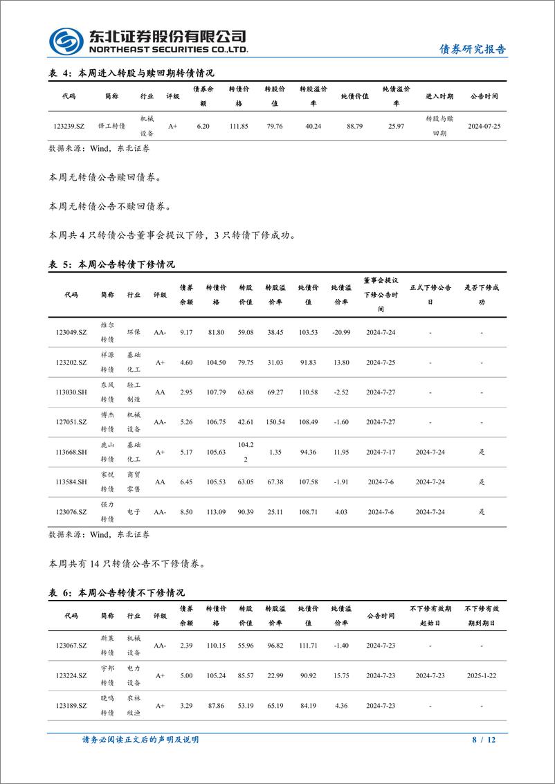 《转债市场回顾-240727-东北证券-12页》 - 第8页预览图