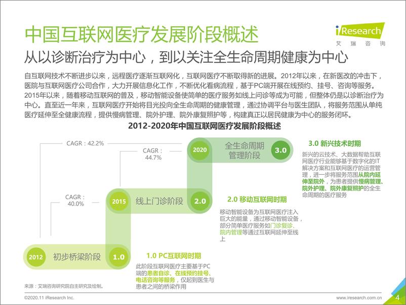 《2020年中国互联网医疗诊后行业白皮书》 - 第4页预览图