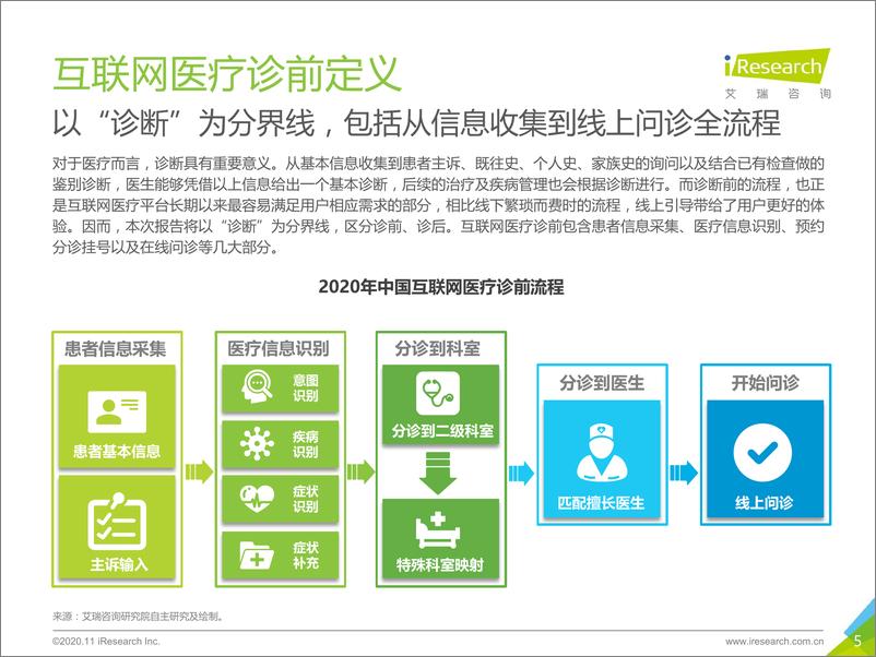 《2020年中国互联网医疗诊后行业白皮书》 - 第5页预览图