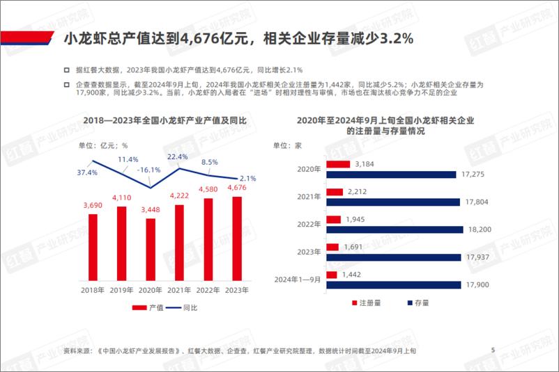 《红餐研究院_2024年小龙虾品类发展报告》 - 第5页预览图