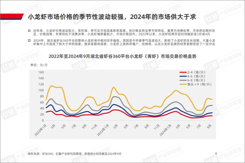 《红餐研究院_2024年小龙虾品类发展报告》 - 第6页预览图