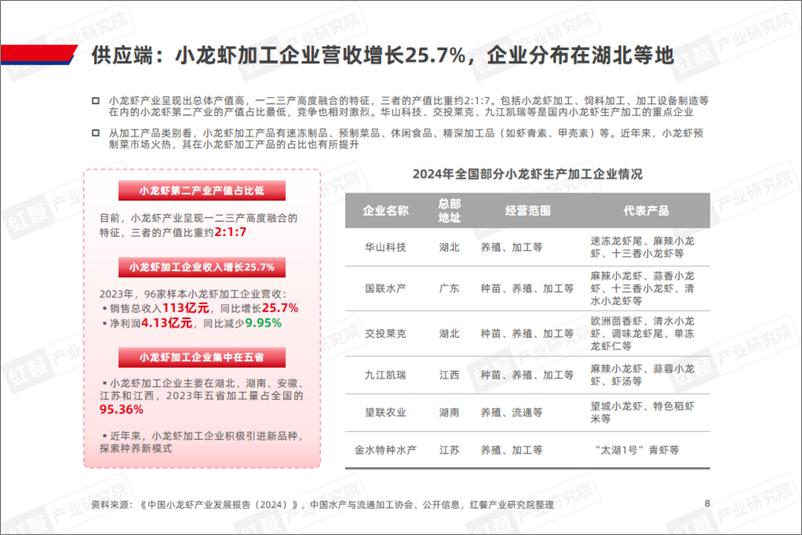 《红餐研究院_2024年小龙虾品类发展报告》 - 第8页预览图