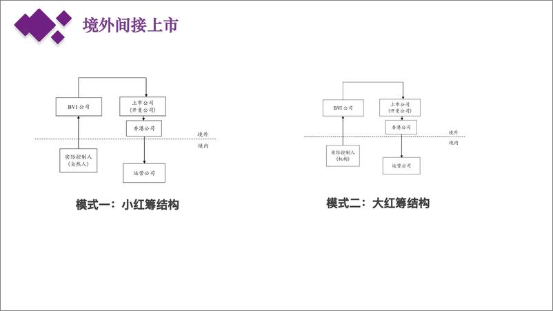 《中国企业境外上市路径、制度渊源流变及政府监管逻辑-20页-WN9》 - 第7页预览图