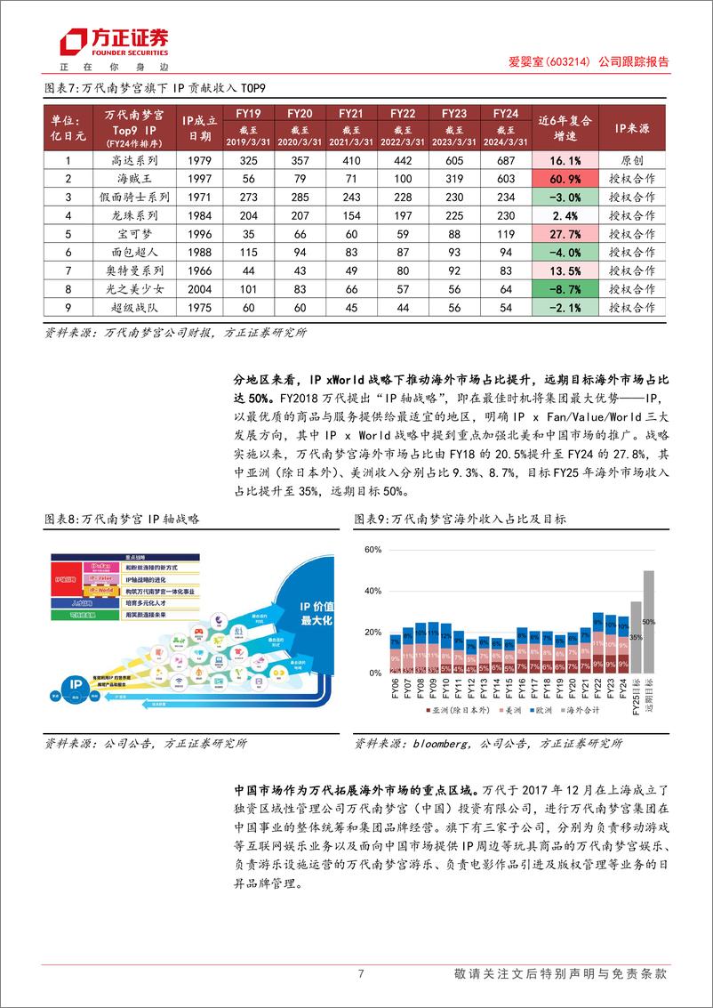 《爱婴室(603214)公司跟踪报告：携手万代布局千亿二次元市场，主业稳健构筑第二增长曲线-250110-方正证券-18页》 - 第7页预览图