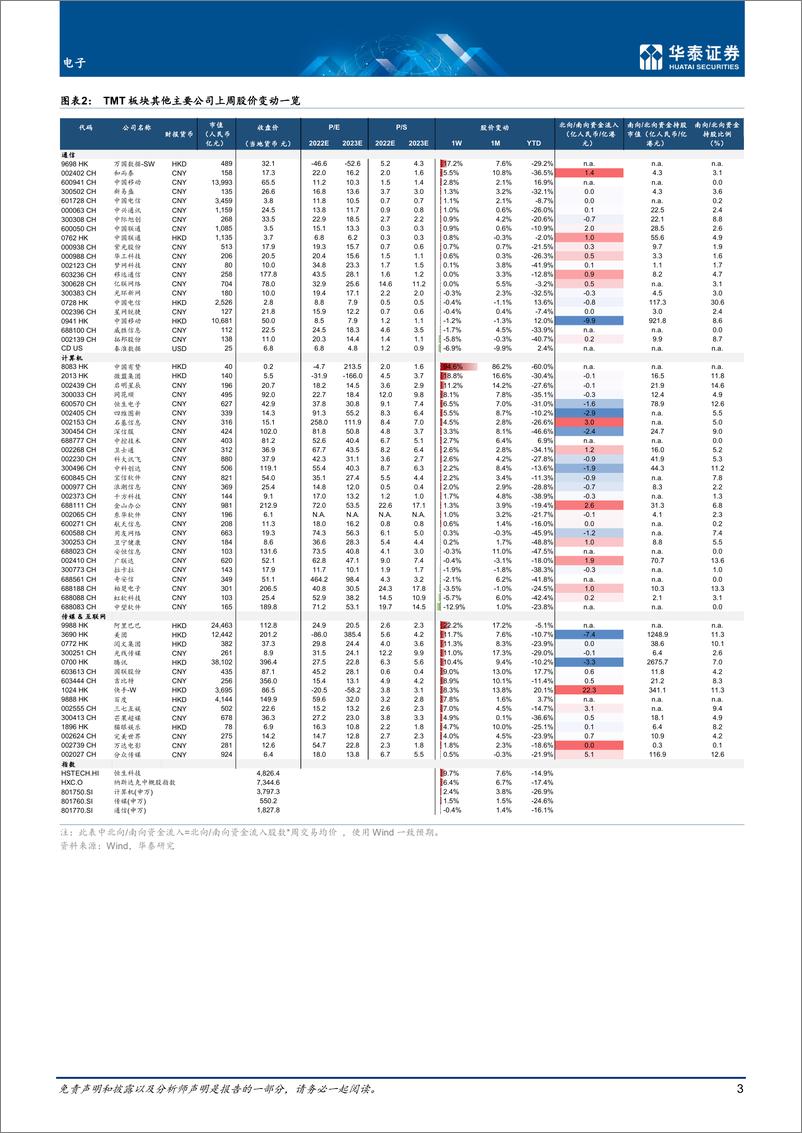 《电子行业专题研究 ： 半导体缺货缓解，互联网政策放松-20220612-华泰证券-20页》 - 第4页预览图