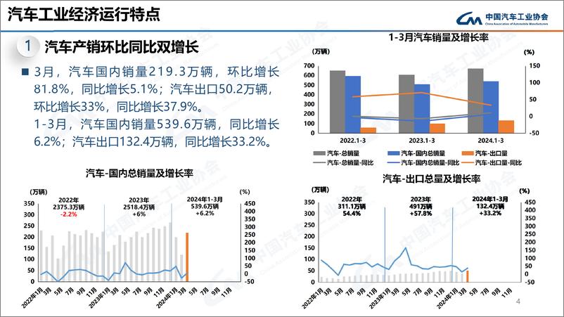 《中汽协：2024年3月中国汽车工业运行情况-27页》 - 第5页预览图