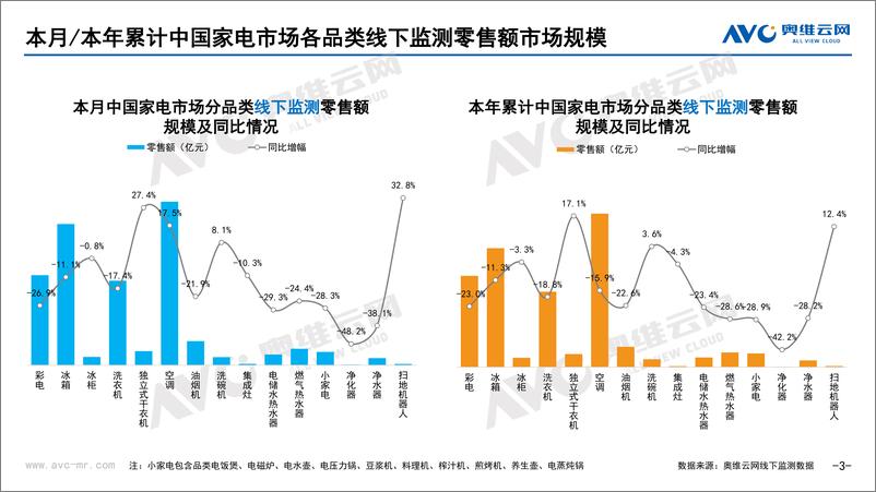 《【家电月报】2022年8月家电市场总结（线下篇）-87页》 - 第4页预览图