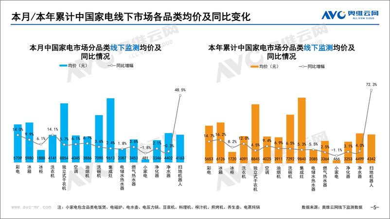 《【家电月报】2022年8月家电市场总结（线下篇）-87页》 - 第6页预览图