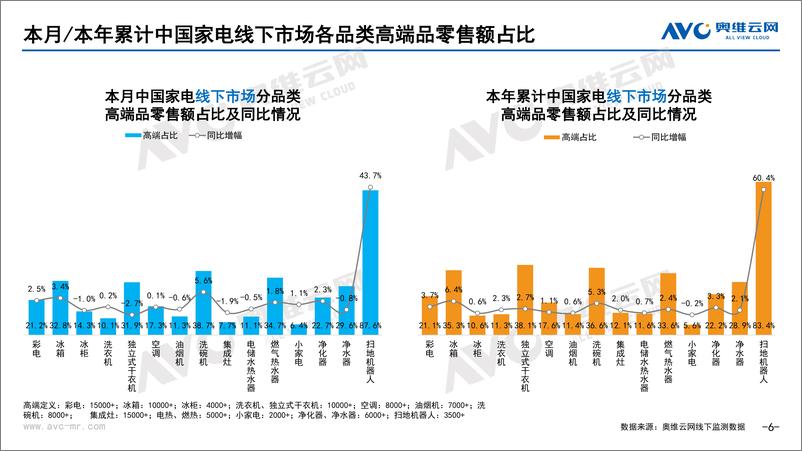 《【家电月报】2022年8月家电市场总结（线下篇）-87页》 - 第7页预览图