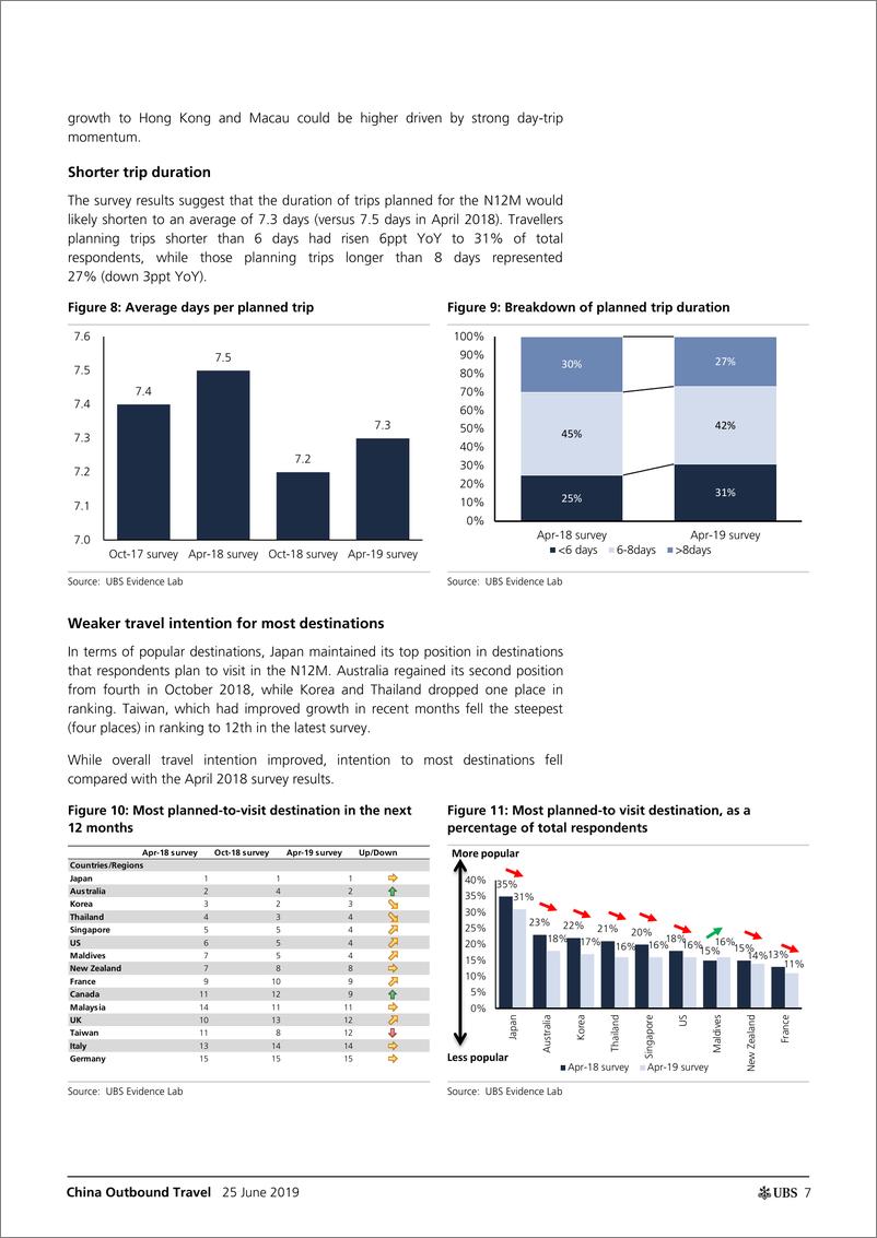 《瑞银-全球-休闲商品与服务业-中国出境旅游：整体数据强劲，但基本结果却表明情况并非如此-2019.6.25-47页》 - 第8页预览图